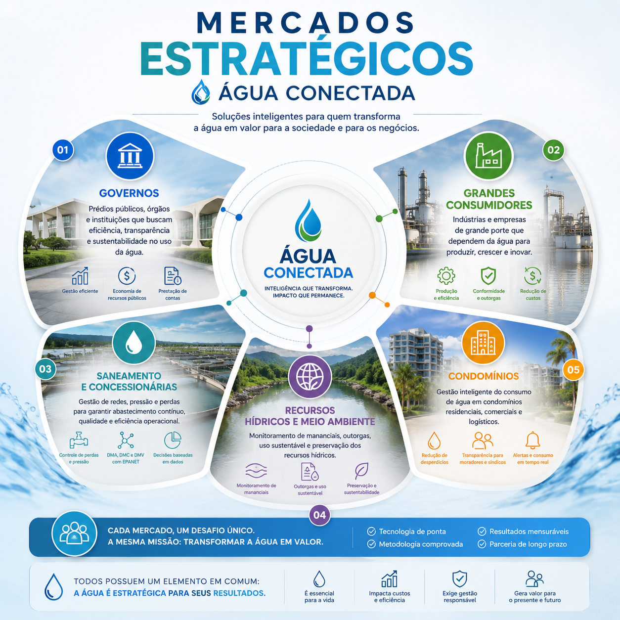 Mercados Estratégicos Água Conectada
