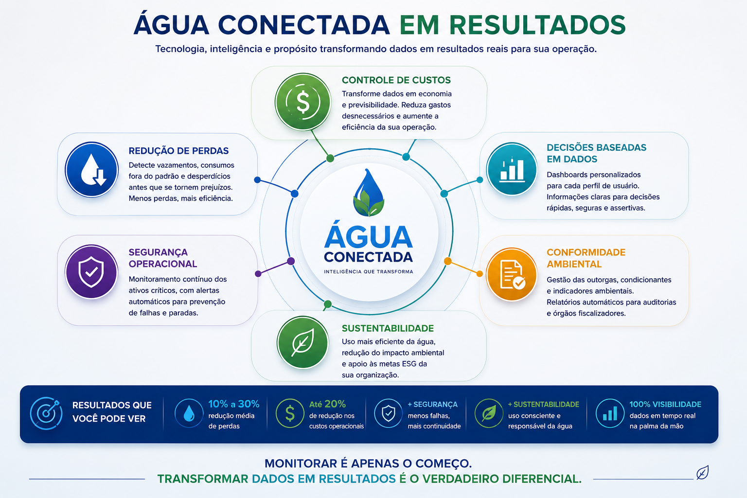 Água Conectada transformando dados em resultados