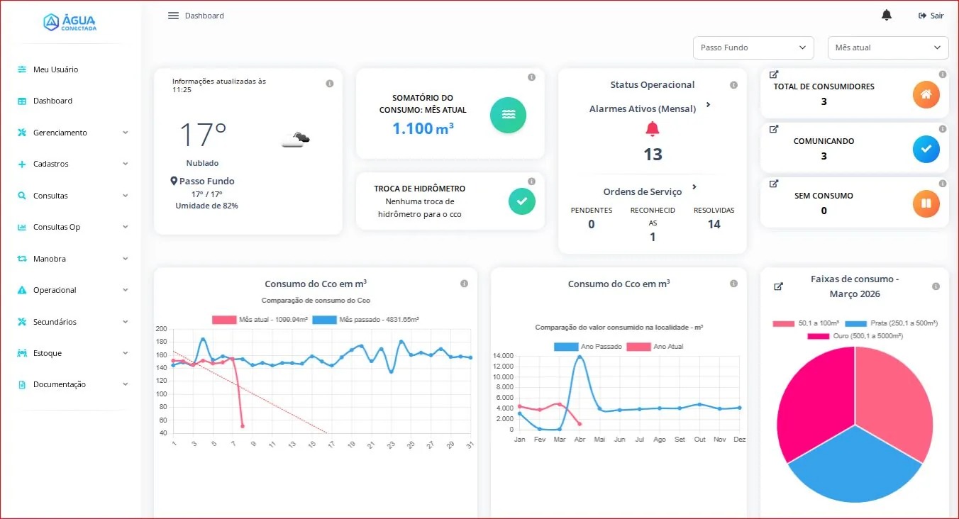 Dashboard da plataforma Água Conectada