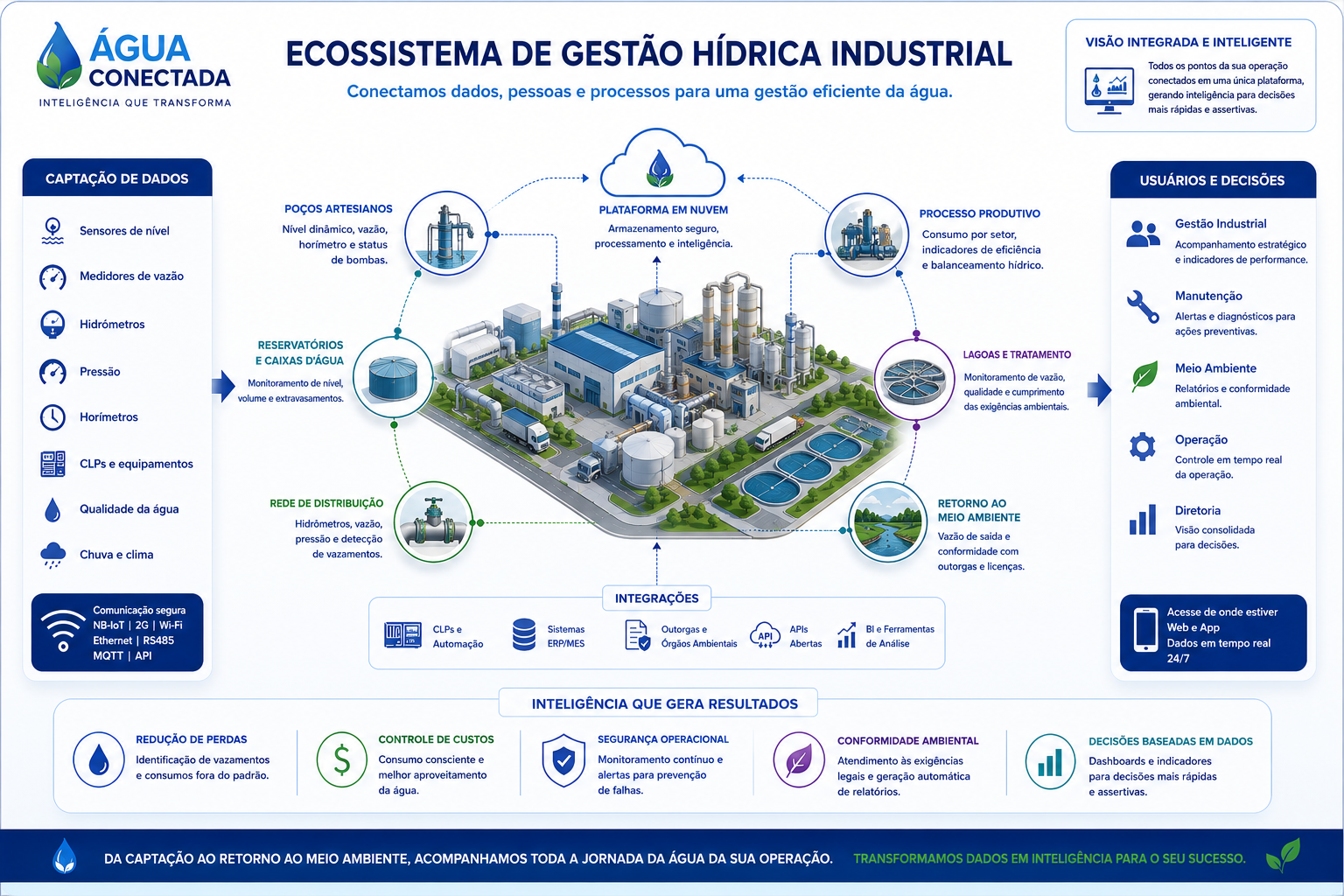Ecossistema de gestão hídrica Água Conectada