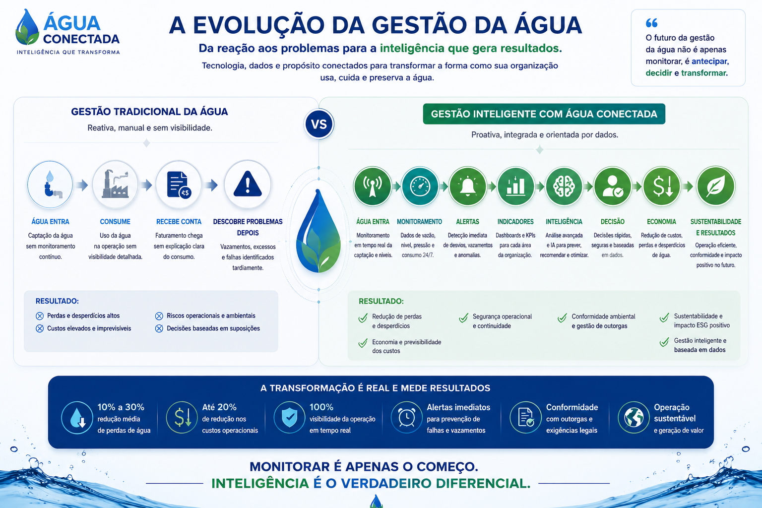 A Evolução da Gestão da Água