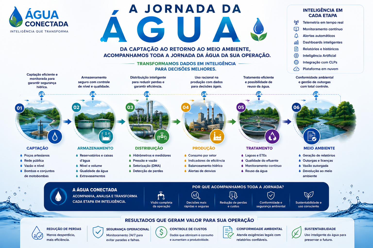 Infográfico A Jornada da Água