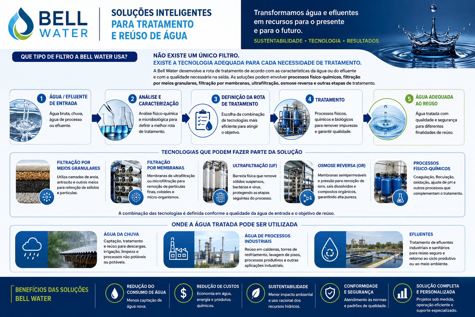 Infográfico Bell Water mostrando análise da água, definição da rota de tratamento, tecnologias de filtração e aplicações de reúso