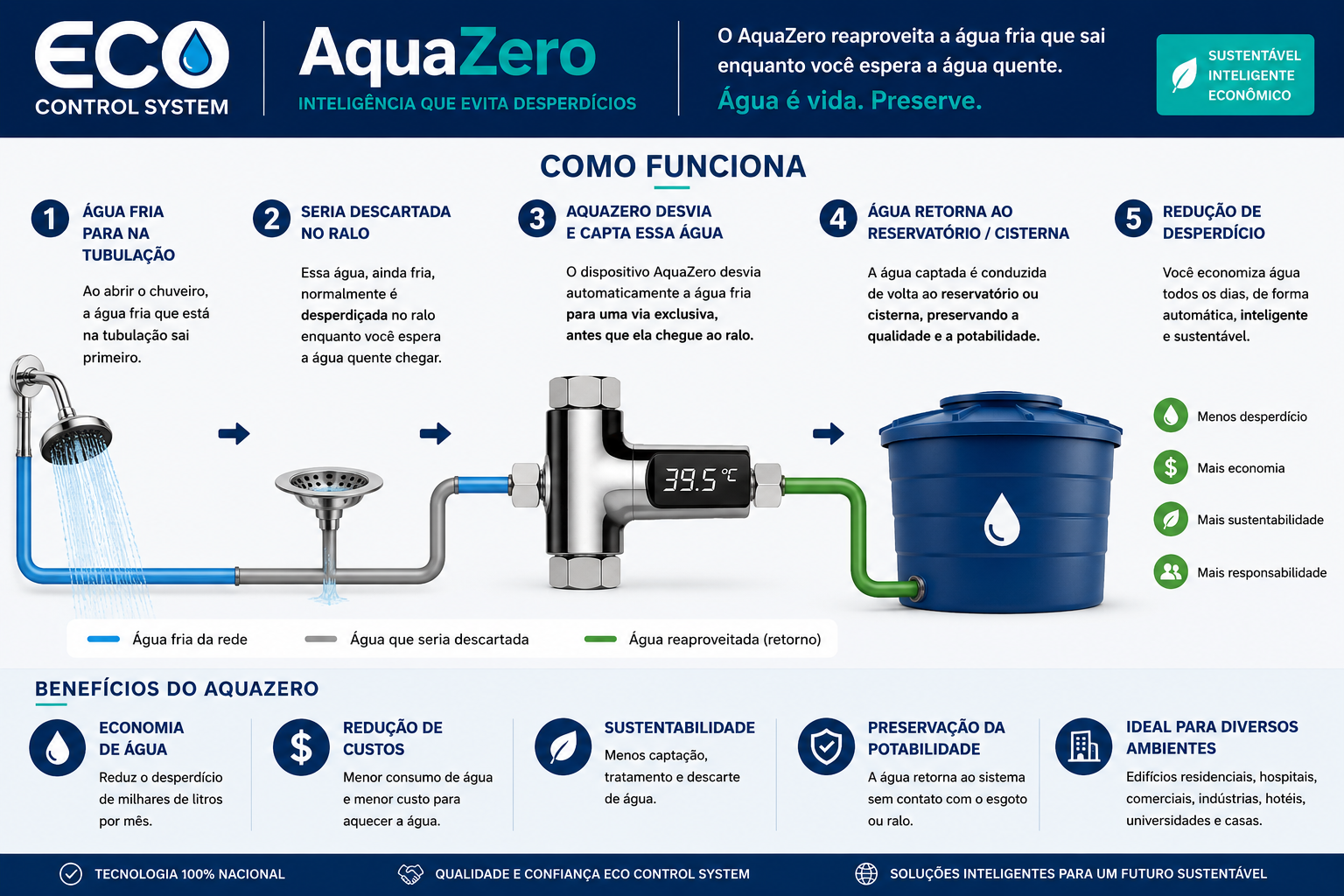 Infográfico do AquaZero mostrando o reaproveitamento da água fria que seria descartada enquanto se aguarda a água quente