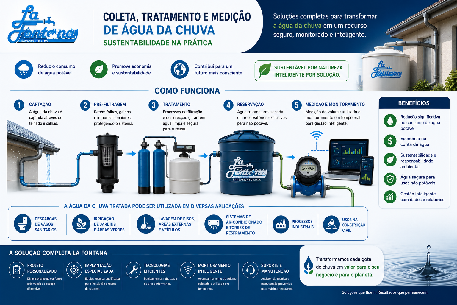 Infográfico La Fontana sobre captação, pré-filtragem, tratamento, reservação, medição e monitoramento de água da chuva