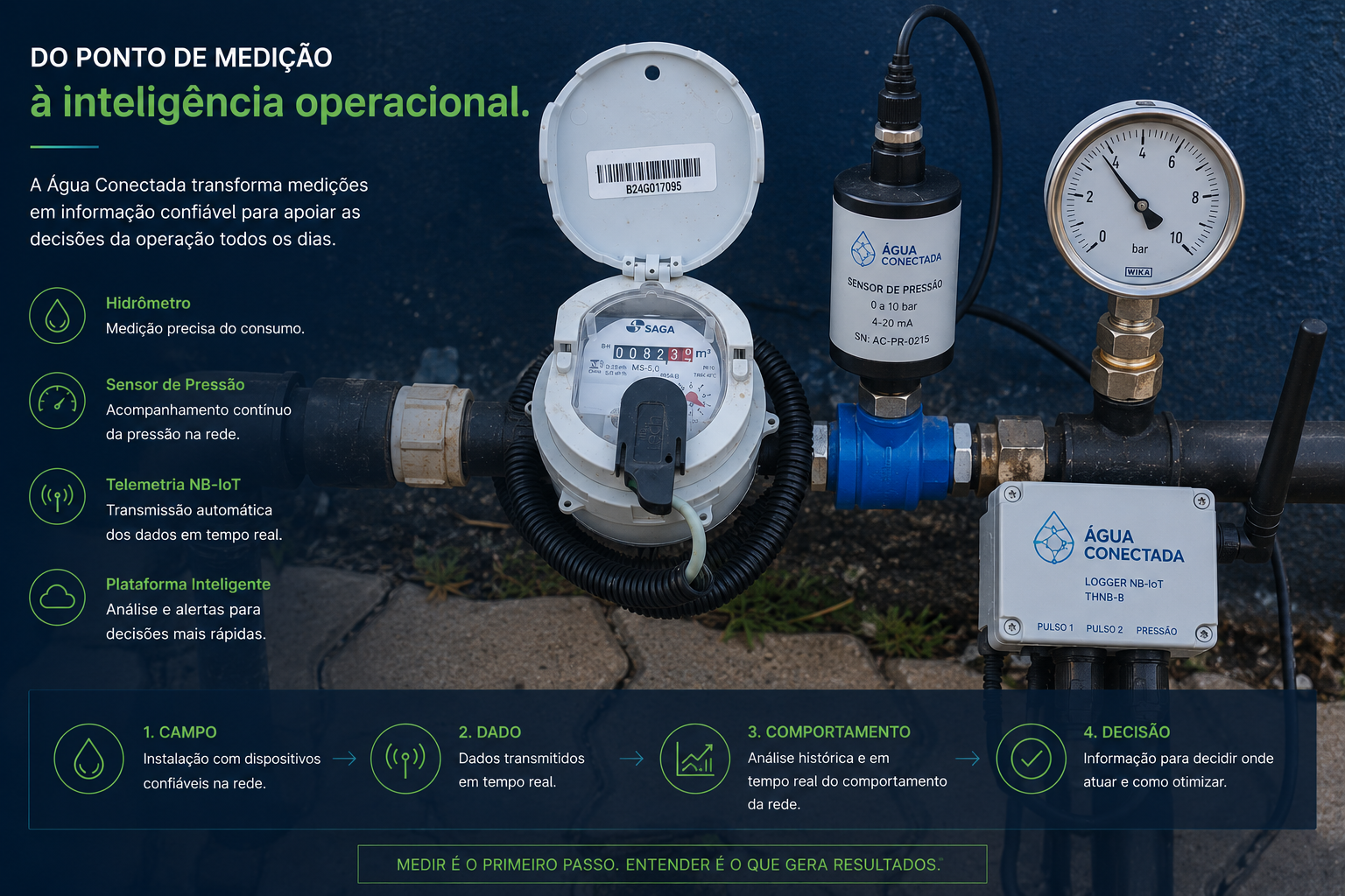 Do ponto de medição à inteligência operacional com hidrômetro, sensor de pressão e telemetria