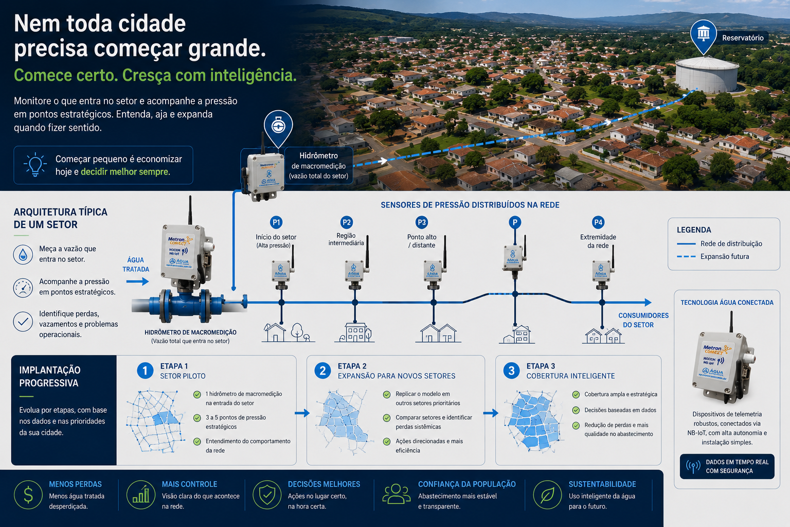 Implantação progressiva com macromedição na entrada do setor e pontos estratégicos de pressão