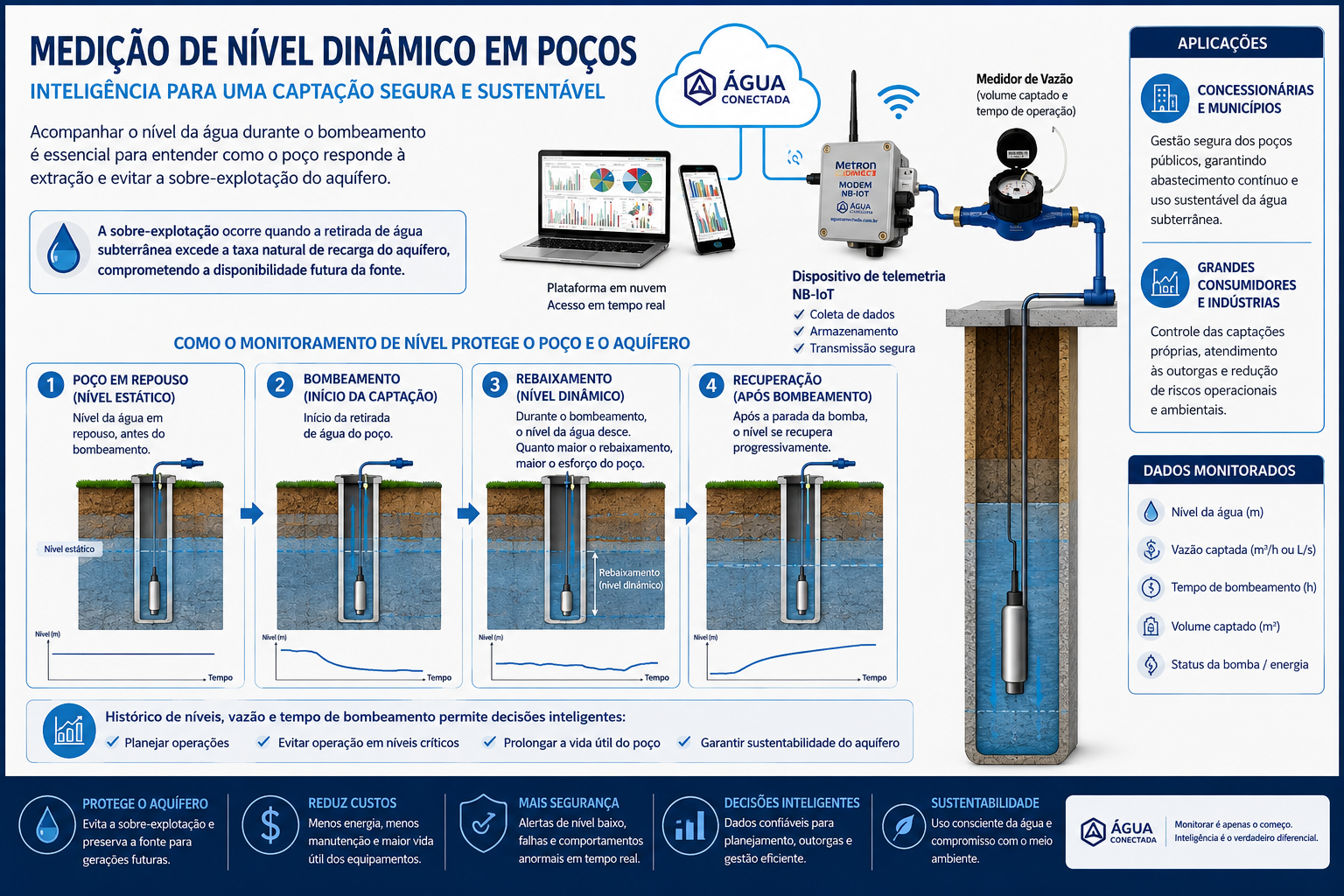 Medição de nível dinâmico em poços com sonda, vazão e telemetria